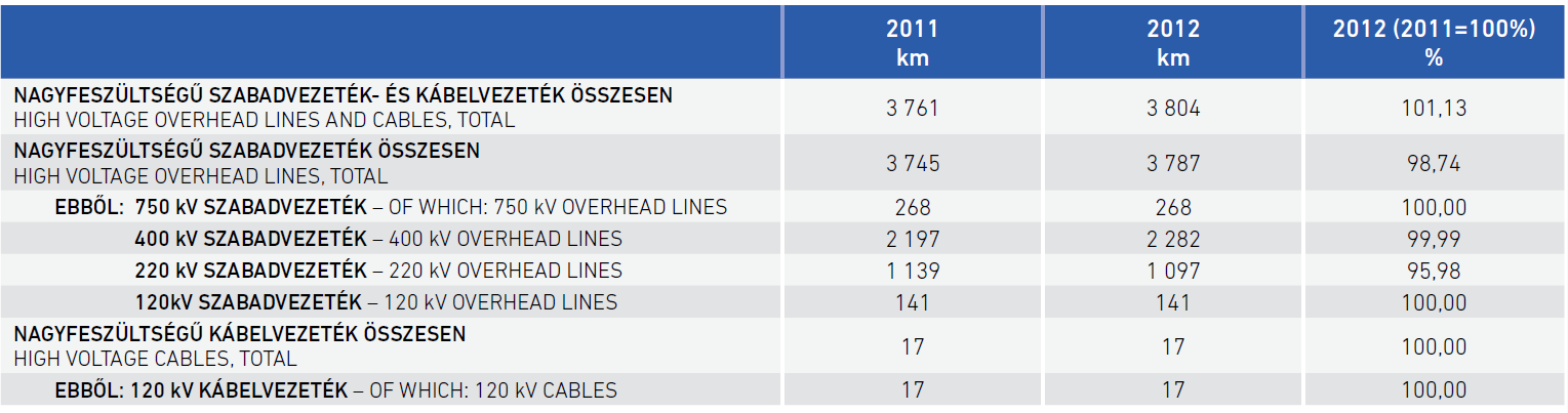 A magyar átviteli hálózat vezetékhossza