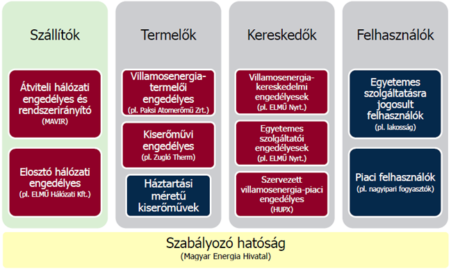 Feladatok és szereplők a VER-ben Szabályozó