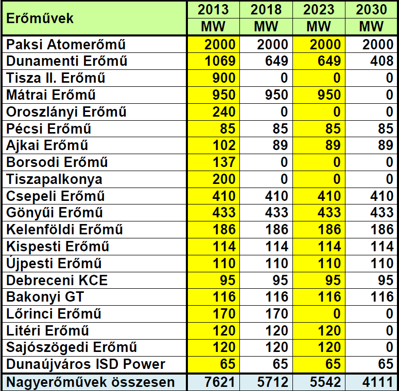 A megmaradó nagyerőművek várható