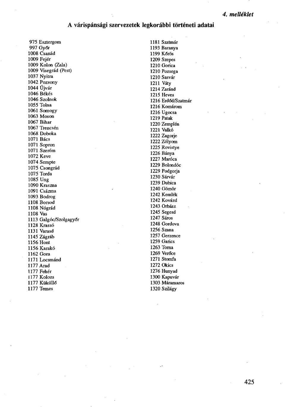 Pozsony 1211 Váty 1044 Újvár 1214 Zaránd 1046 Békés 1215 Heves 1046 Szolnok 1216 Erdőd/Szatmár 1055 Tolna 1216 Komárom 1061 Somogy 1216 Ugocsa 1063 Mosón 1219 Patak 1067 Bihar 1220 Zemplén 1067