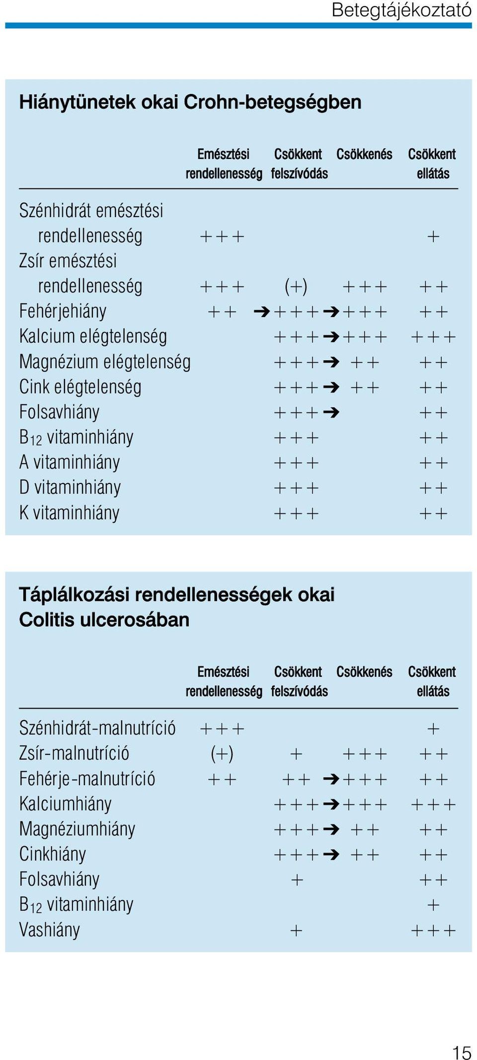 vitaminhiány +++ ++ D vitaminhiány +++ ++ K vitaminhiány +++ ++ Táplálkozási rendellenességek okai Colitis ulcerosában Emésztési Csökkent Csökkenés Csökkent rendellenesség felszívódás ellátás