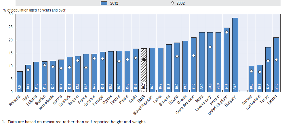 Az elhízás előfordulása az EU országaiban
