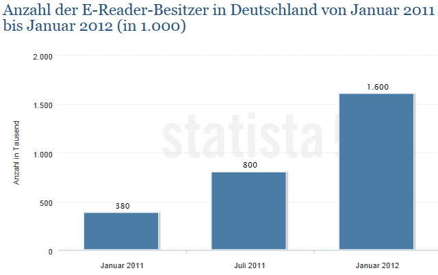 Az e-readerek száma Németországban (forrás Statista) Míg 2011 januárjában csak 380.