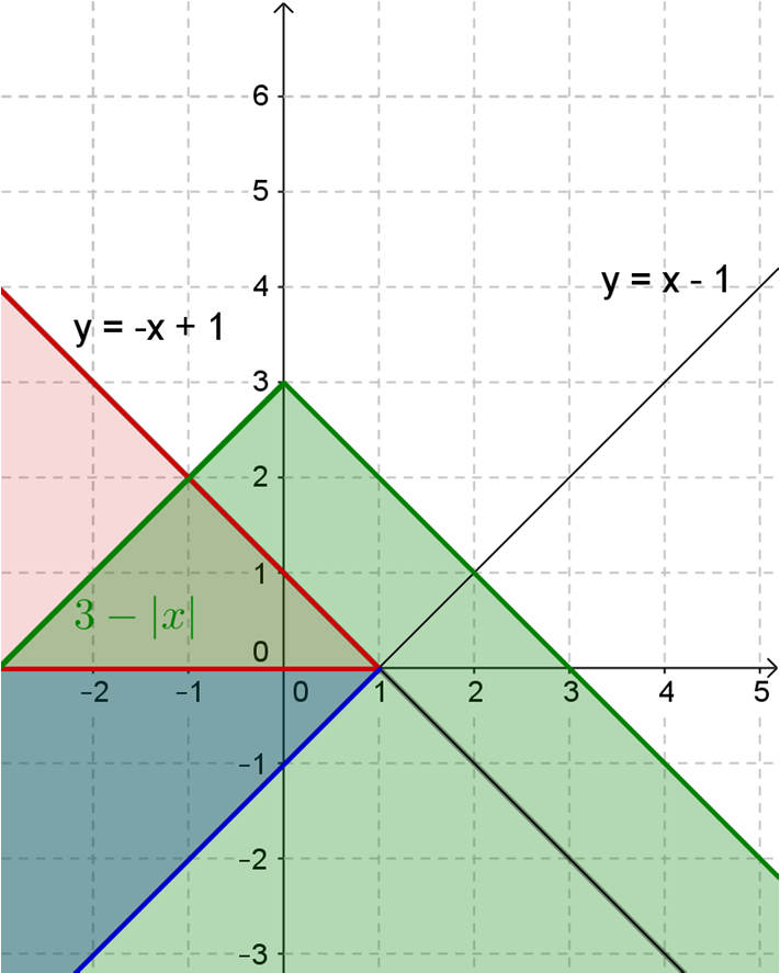 A feladat megoldását a két ábra közös része adja. A harmadik ábrán a két feltétel együtt, a negyediken pedig a megoldás látható: 27.