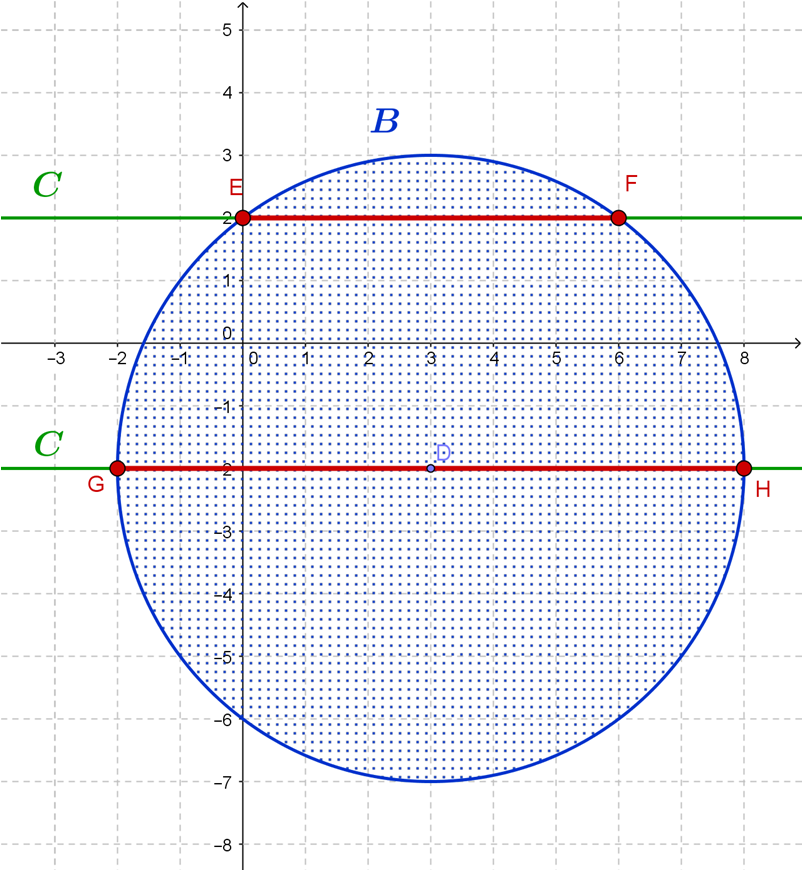 : = +2 vagy = 2; ezek a pontok két, az -tengellyel párhuzamos, egyenesen vannak. b) A \ halmaz a bal oldali ábrán a kék pontozott félkör, a körív hozzátartozik, az átmérő nem.