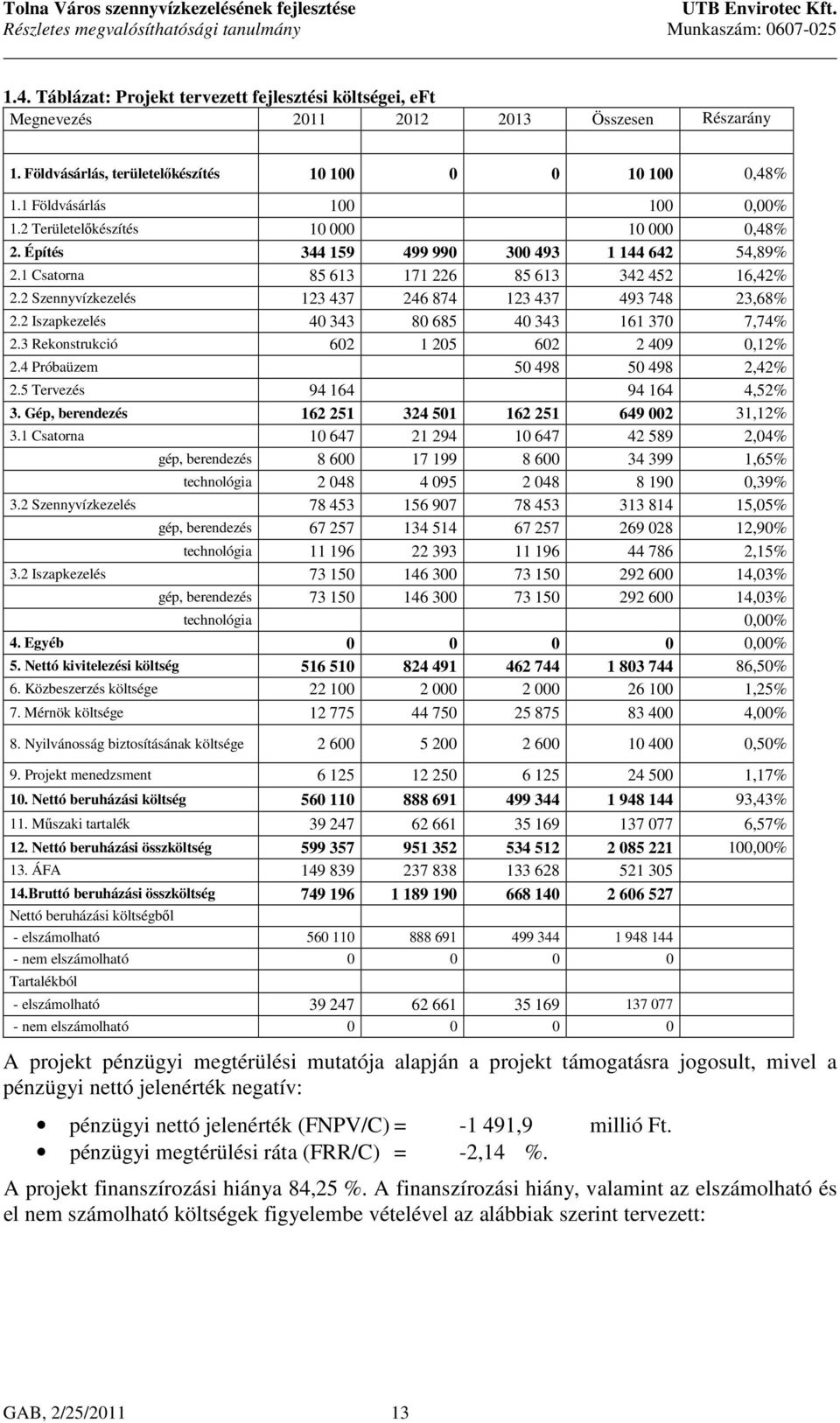 2 Szennyvízkezelés 123 437 246 874 123 437 493 748 23,68% 2.2 Iszapkezelés 40 343 80 685 40 343 161 370 7,74% 2.3 Rekonstrukció 602 1 205 602 2 409 0,12% 2.4 Próbaüzem 50 498 50 498 2,42% 2.