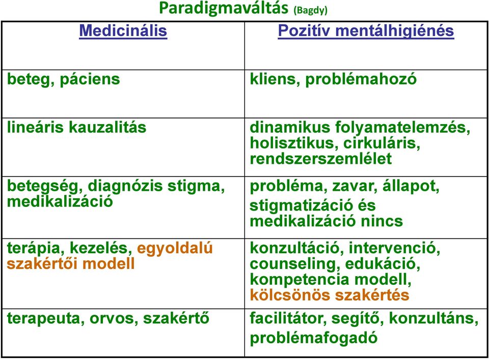 folyamatelemzés, holisztikus, cirkuláris, rendszerszemlélet probléma, zavar, állapot, stigmatizáció és medikalizáció nincs