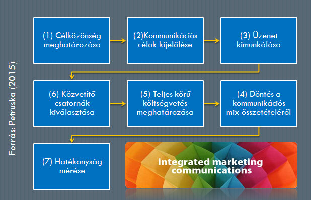a) Az integrált marketingkommunikáció tervezése Az