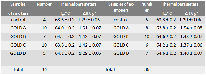 Taking together the smoker and ex-smoker soubgroups, Table 2. shows the combined COPD assesment and patient s GOLD A-D clinical features. Table 2. Combined COPD assesment and patients features ¹ Dyspnea based on mmrc 2 points.