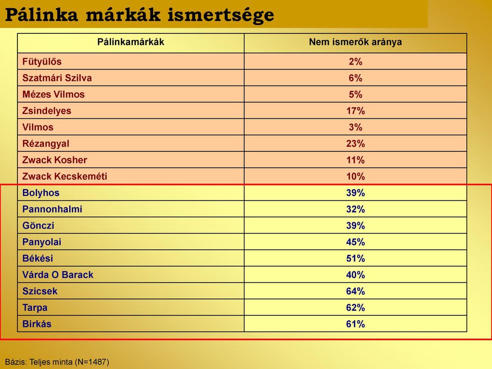 Kosher 11% Zwack Kecskeméti Bolyhos 39% Pannonhalmi 32% Gönczi 39% Panyolai 4