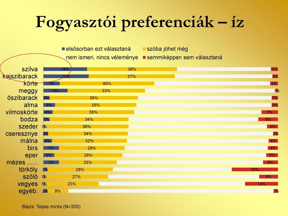 cseresznye málna birs eper mézes.