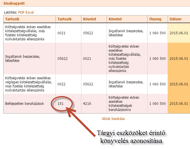 3. EPER-ből az E-KATA-ba, a feladatkezelő A tárgyi eszközök bruttó értékére vonatkozó változások az EPER pénzügyi rendszerben a vevő és szállító számlák kontírozásakor azonosíthatók.