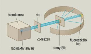 Rutherford-féle atommodell Manchesteri Egyetem 1909 1911 Hans Geiger, Ernest Marsden Ernest Rutherford vezetésével Az arany szerkezetének felderítésére irányuló szóráskísérletek Alfa-részecskékkel