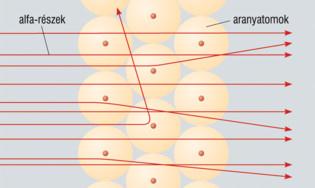Rutherford-féle atommodell Magyarázat: Ha az arany atomok szerkezete a mazsoláskalács modell szerint nézne ki, akkor a pozitív alfarészek nem térülnének el, hanem csak