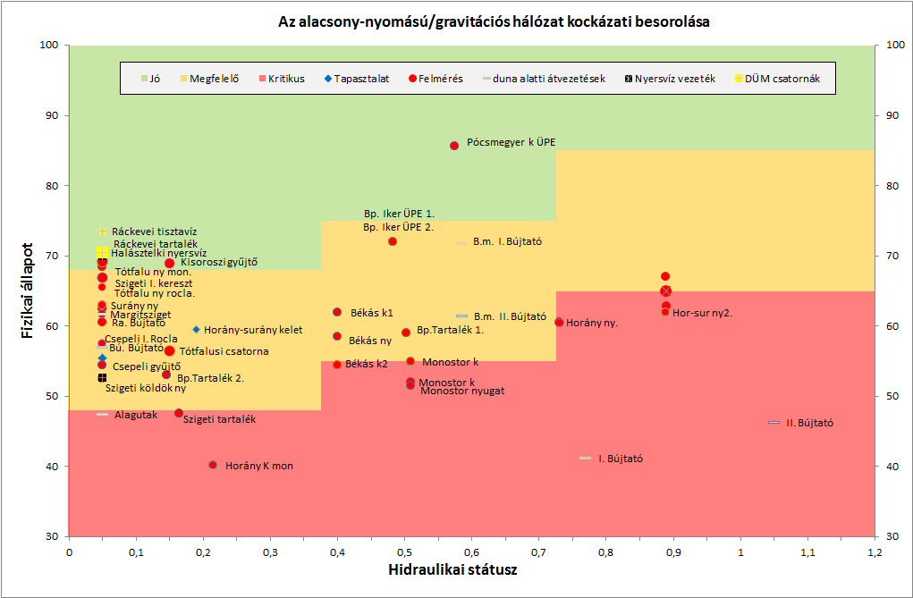 Alacsony-nyomású/gravitációs ivóvízhálózat felújítási programja - GFT Anyag összesen < NA1200 NA 1200 NA1600 NA1800 NA2000 m m m m m m Rocla 97 150 1 656 12 127 7 506 72 234 3 627 Monolit 36 654 0 1
