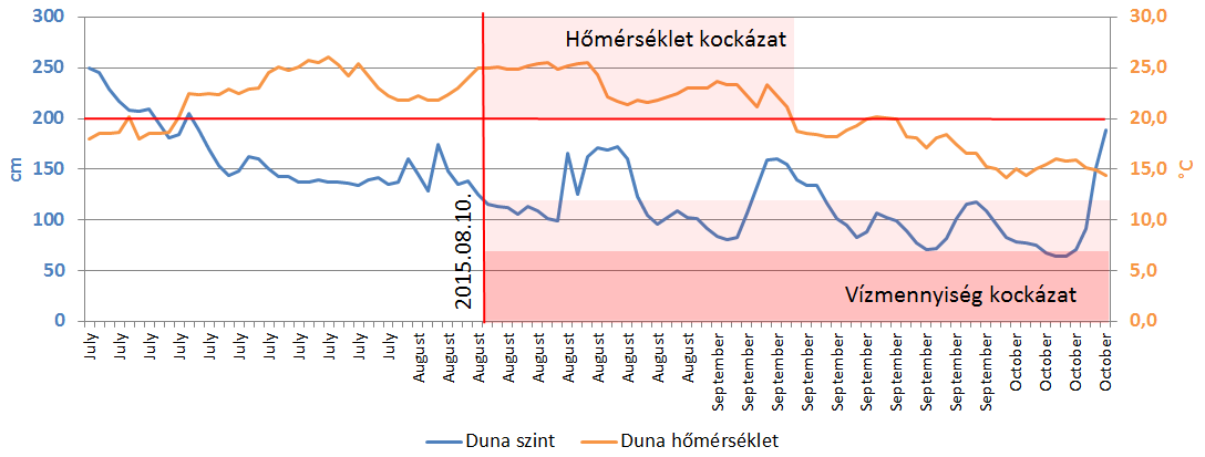 Tartósan alacsony Duna vízállás Tartósan alacsony Duna vízállás esetén intézkedések UV berendezések bekapcsolása stratégiai helyeken Egyes kútsoroknál, kutaknál a kritikus minimum szintek alapján