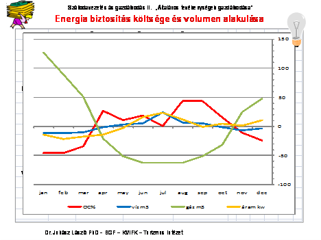 alábbi táblázatban láthatóak a havi foglaltsági adatok, valamint az energiafogyások eltérése az éves átlagtól.