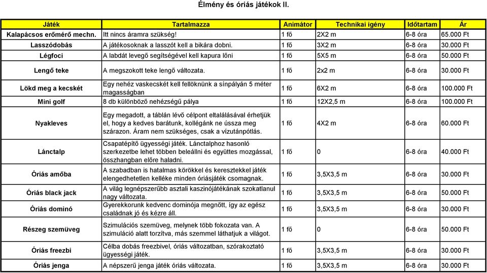 000 Ft Lökd meg a kecskét Egy nehéz vaskecskét kell fellöknünk a sínpályán 5 méter magasságban 1 fő 6X2 m 6-8 óra 100.000 Ft Mini golf 8 db különböző nehézségű pálya 1 fő 12X2,5 m 6-8 óra 100.