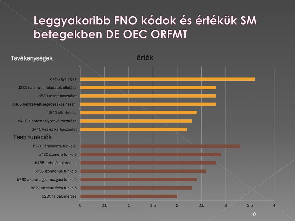 d540 öltözködés d410 alaptesthelyzet változtatása d445 kéz és karhasználat Testi funkciók b770