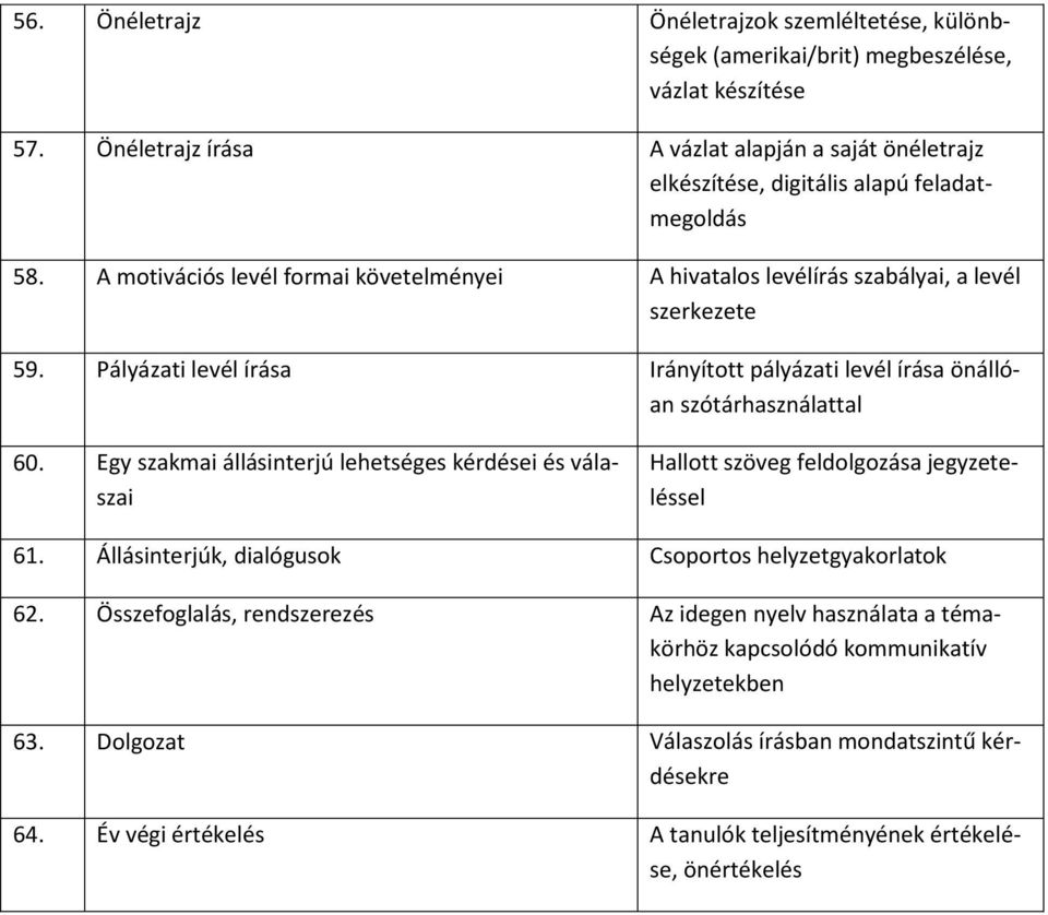 A motivációs levél formai követelményei A hivatalos levélírás szabályai, a levél szerkezete 59. Pályázati levél írása Irányított pályázati levél írása önállóan szótárhasználattal 60.