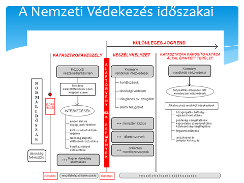 151 X. Tananyaghoz tartozó ábrák: 1. számú ábra. A nemzeti védekezés időszakai (Forrás: Dr.