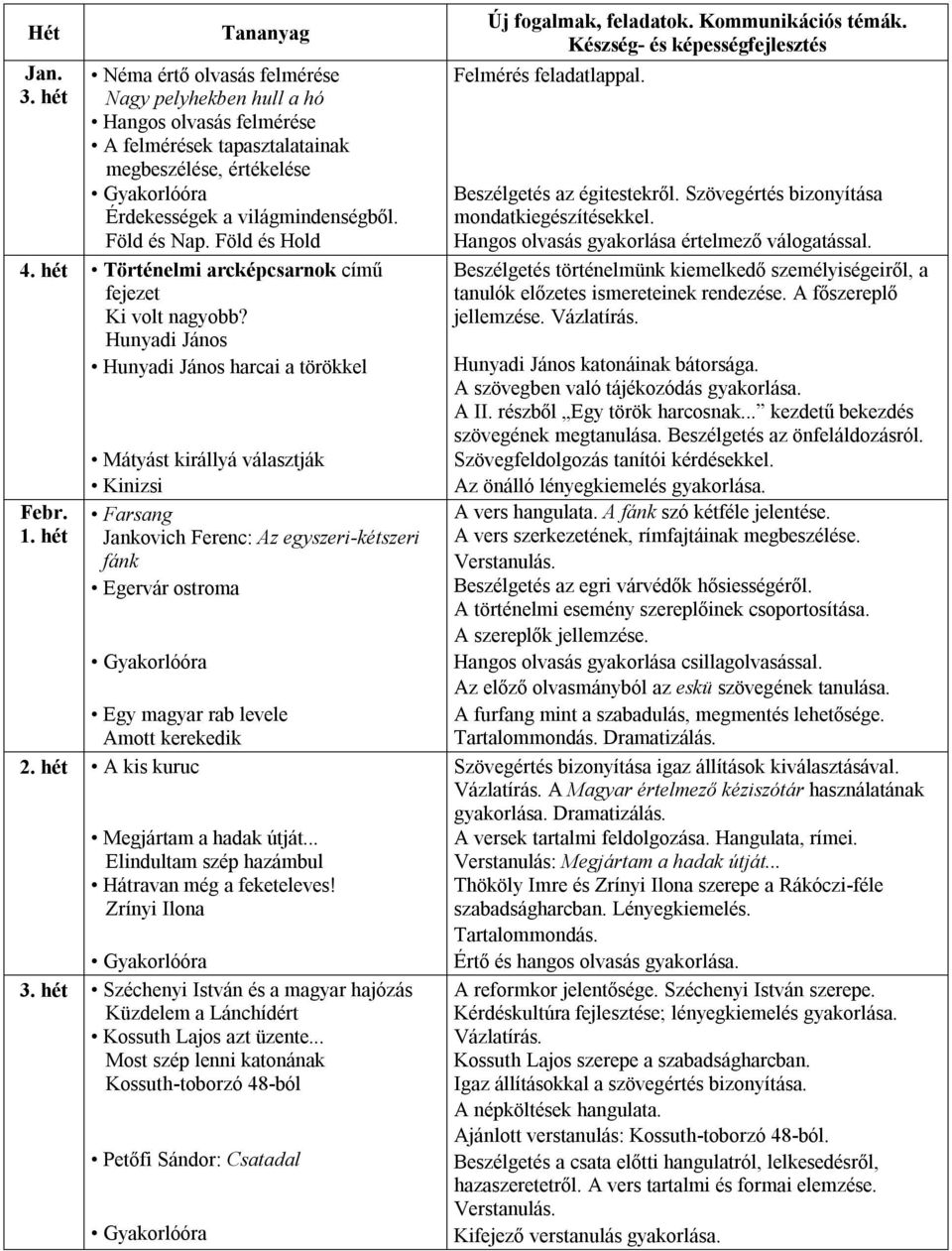 Hunyadi János Hunyadi János harcai a törökkel Mátyást királlyá választják Kinizsi Farsang Jankovich Ferenc: Az egyszeri-kétszeri fánk Egervár ostroma Egy magyar rab levele Amott kerekedik A kis kuruc