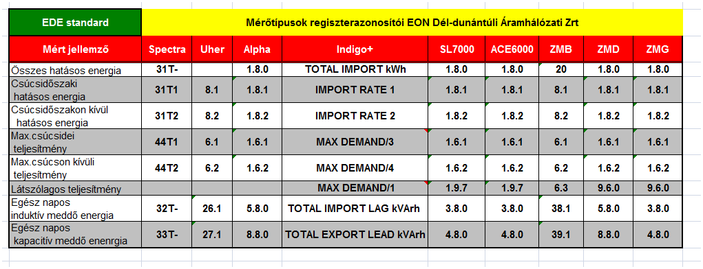 Elektronikus mérők regisztercímei Megjegyzés: A látszólagos teljesítmény és a maximum csúcsidei teljesítmény INDIGO+ mérőknél EDE, EED, ETI területenként a beállítás más is lehet.