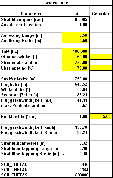 Légi lézerszkenner felvételezés Tervezés Geplannte ALS Gebiete im