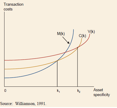 Tranzakciós költség, magyarázat M(k) a nyílt piaci koordináció tranzakciós költsége C(k) a szerződések tranzakciós