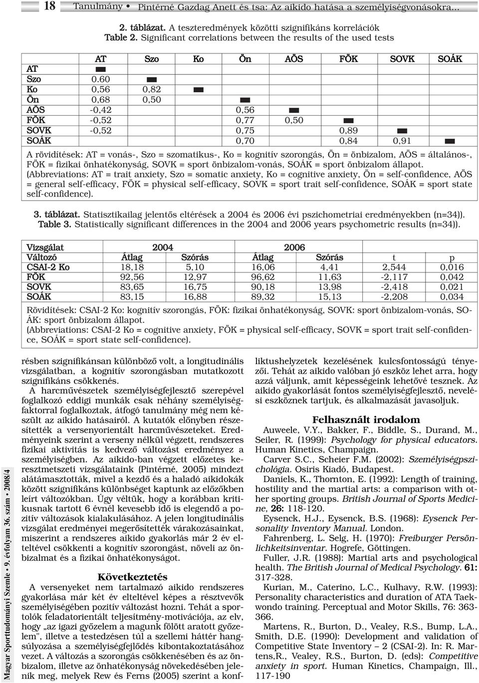 60 Ko 0,56 0,82 Ön 0,68 0,50 AÖS -0,42 0,56 FÖK -0,52 0,77 0,50 SOVK -0,52 0,75 0,89 SOÁK 0,70 0,84 0,91 A rövidítések: AT = vonás-, Szo = szomatikus-, Ko = kognitív szorongás, Ön = önbizalom, AÖS =