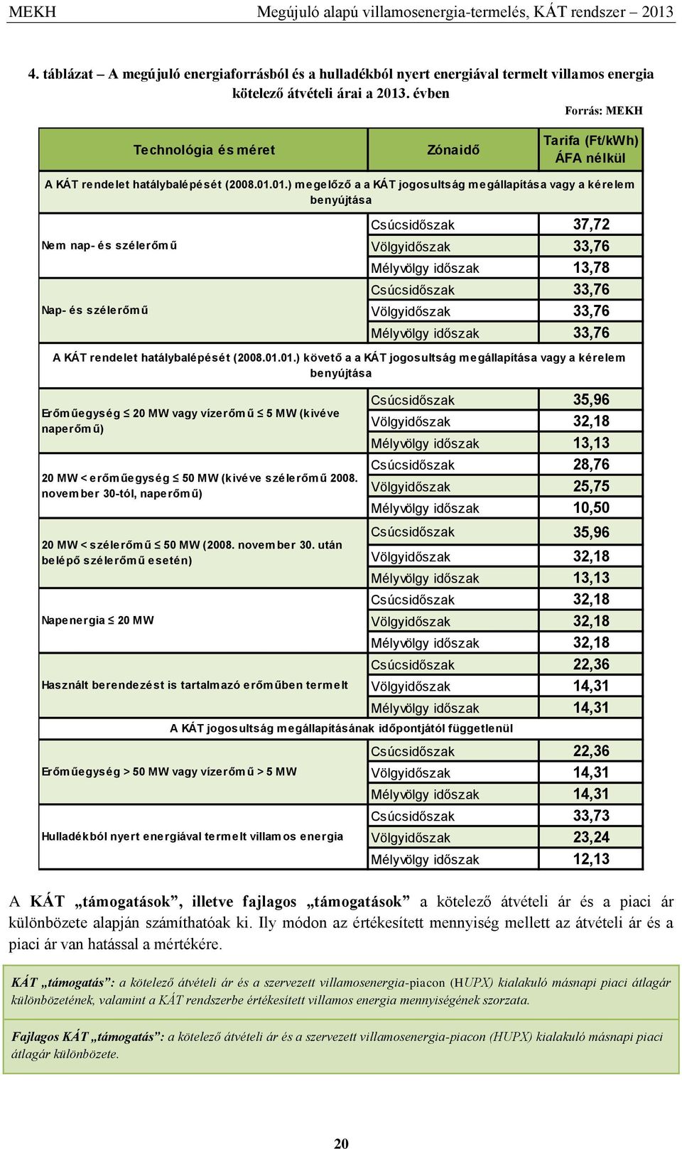 01.) megelőző a a KÁT jogosultság megállapítása vagy a kérelem benyújtása Nem nap- és szélerőmű Nap- és szélerőmű Csúcsidőszak 37,72 Völgyidőszak 33,76 Mélyvölgy időszak 13,78 Csúcsidőszak 33,76