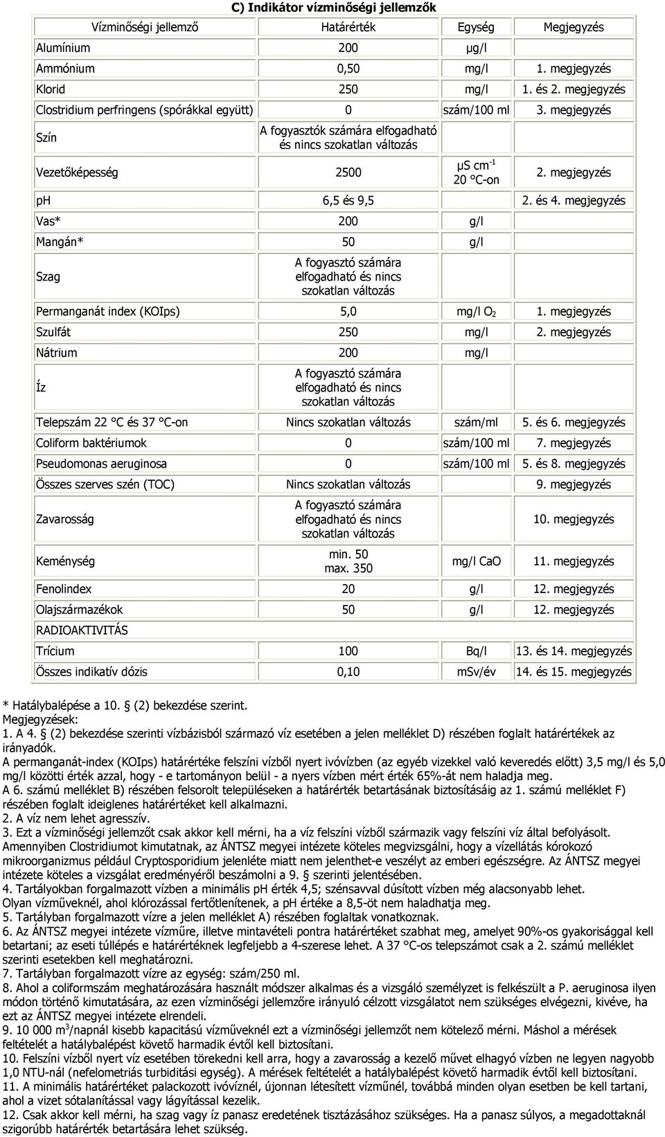 megjegyzés ph 6,5 és 9,5 2. és 4. megjegyzés Vas* 200 g/l Mangán* 50 g/l Szag A fogyasztó számára elfogadható és nincs szokatlan változás Permanganát index (KOIps) 5,0 mg/l O 2 1.