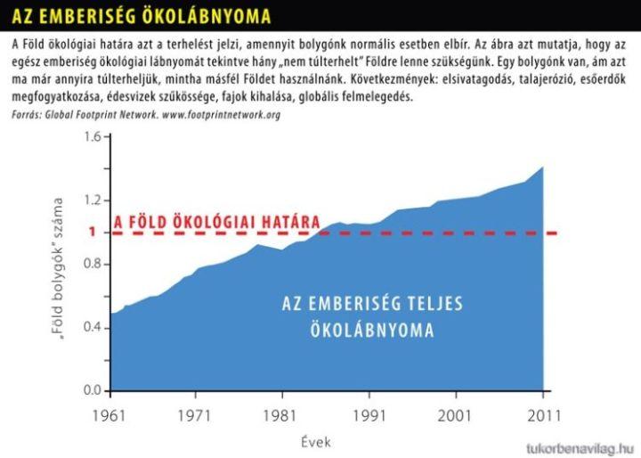 A FENNTARTHATÓ FEJLŐDÉS TÚLLÖVÉS NAPJA Egy adott évre jutó erőforrás mennyiséget milyen gyorsan használ fel az emberiség?