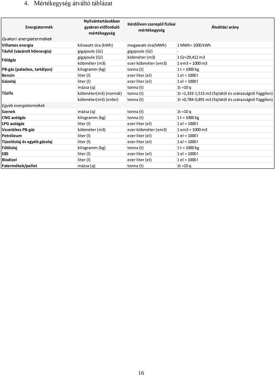 em3 = 1000 m3 PB-gáz (palackos, tartályos) kilogramm (kg) tonna (t) 1 t = 1000 kg Benzin liter (l) ezer liter (el) 1 el = 1000 l Gázolaj liter (l) ezer liter (el) 1 el = 1000 l mázsa (q) tonna (t) 1t