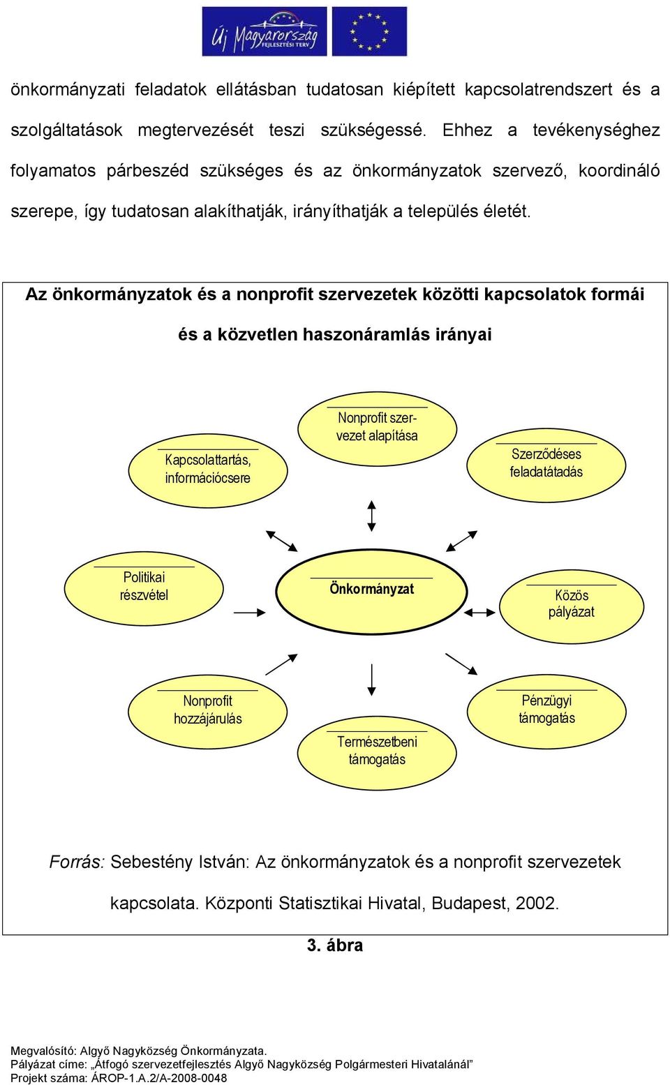 Az önkormányzatok és a nonprofit szervezetek közötti kapcsolatok formái és a közvetlen haszonáramlás irányai Kapcsolattartás, információcsere Nonprofit szervezet alapítása Szerződéses