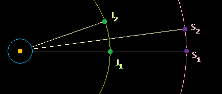 az ilyen oszcillációk miért gyakoribbak a Szaturnusznál, mint a Jupiternél T 0 : A Föld, a Jupiter (J 1 ) és a Szaturnusz (S 1 ) egy vonalban áll.