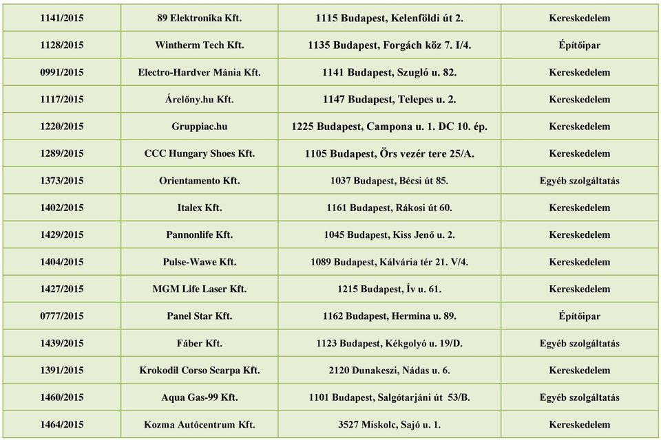 Kereskedelem 1289/2015 CCC Hungary Shoes Kft. 1105 Budapest, Örs vezér tere 25/A. Kereskedelem 1373/2015 Orientamento Kft. 1037 Budapest, Bécsi út 85. Egyéb szolgáltatás 1402/2015 Italex Kft.