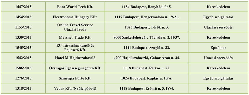 Kereskedelem 1545/2015 EU Társasházkezelő és Fejlesztő Kft. 1141 Budapest, Szugló u. 82. Építőipar 1542/2015 Hotel M Hajdúszoboszló 4200 Hajdúszoboszló, Gábor Áron u. 34.