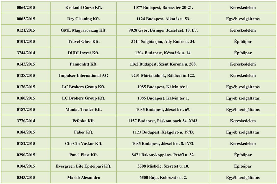 Építőipar 0143/2015 Pannonfitt Kft. 1162 Budapest, Szent Korona u. 208. Kereskedelem 0128/2015 Impulser International AG 9231 Máriakálnok, Rákóczi út 122. Kereskedelem 0176/2015 LC Brokers Group Kft.