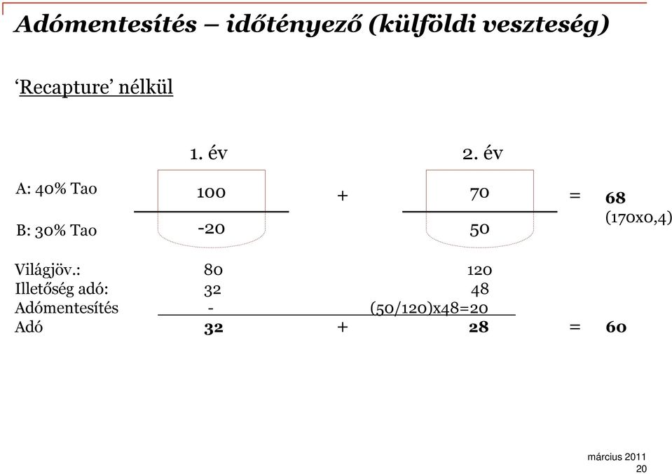 év A: 40% Tao B: 30% Tao 100-20 70 + = 68 50