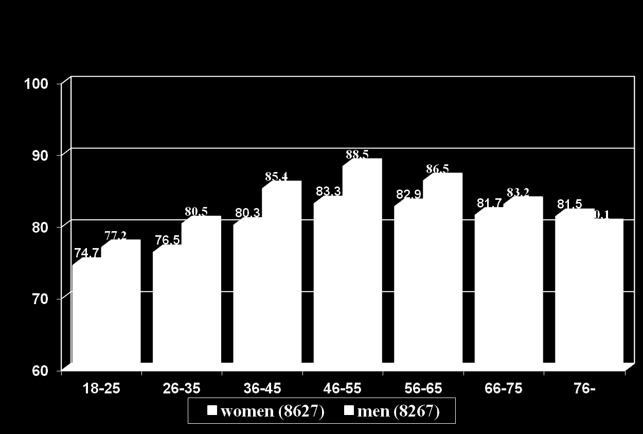 Diastolic blood