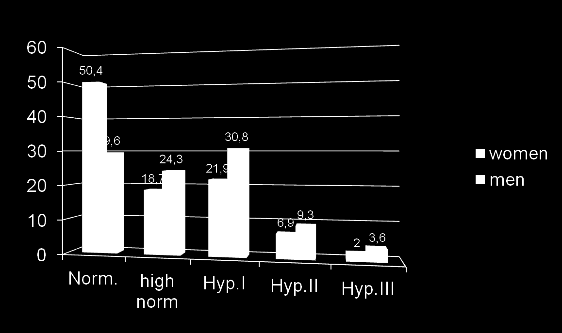 Statistics according blood