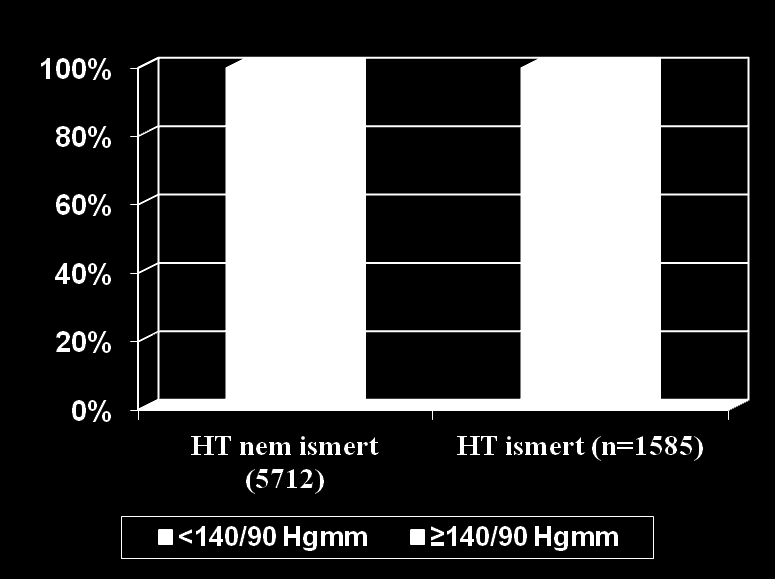 Ismert magasvérnyomás-betegség és vérnyomás A tudottan hypertoniás nők