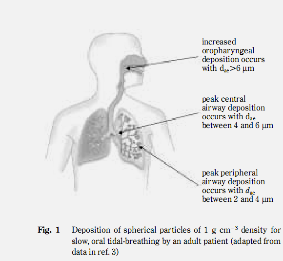 )In contrast with earlier opinion small-particles in medicine are more effective in the