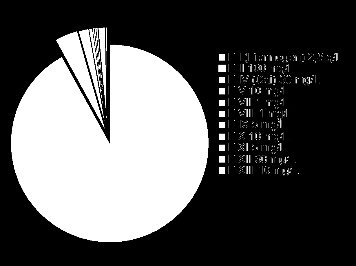 4% Alvadási faktorok megoszlási 2% 2% 92% aránya I Fibrinogén 2,5 g/l II 100 mg/l IV Ca 50 mg/l V 10 mg/l VII 1 mg/l VIII 1 mg/l IX 5 mg/l X 10 mg/l XI 5 mg/l XII 30