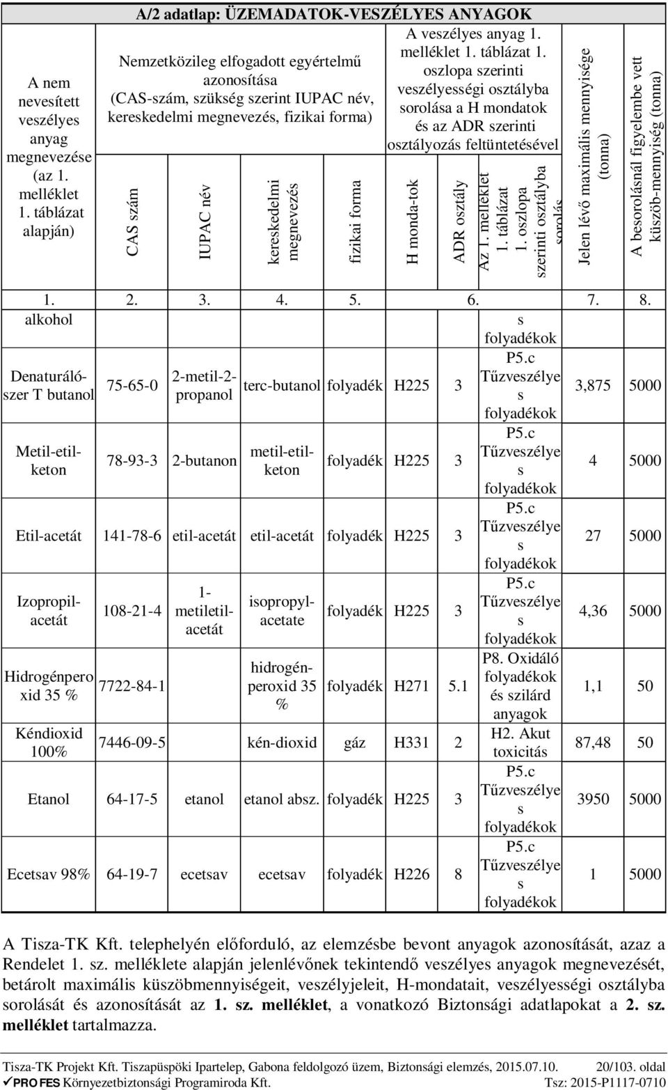 szerinti osztályozás feltüntetésével CAS szám IUPAC név kereskedelmi megnevezés fizikai forma H monda-tok ADR osztály Az 1. melléklet 1. táblázat 1.