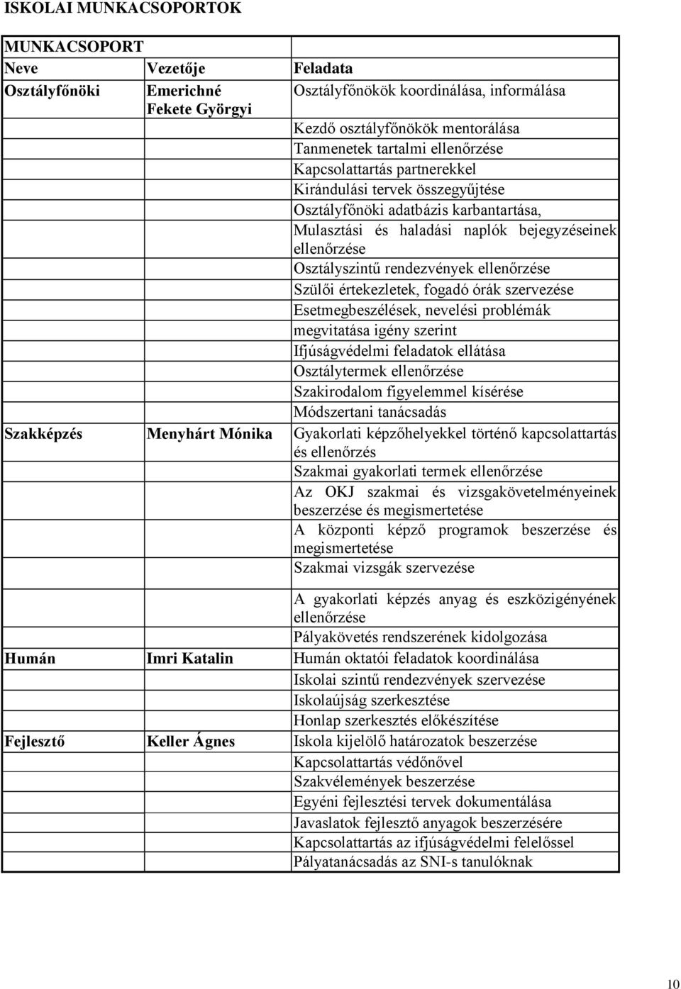 ellenőrzése Szülői értekezletek, fogadó órák szervezése Esetmegbeszélések, nevelési problémák megvitatása igény szerint Ifjúságvédelmi feladatok ellátása Osztálytermek ellenőrzése Szakirodalom