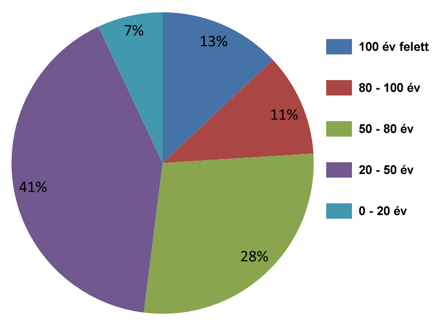 Amit tudnotok kell rólunk Hidak kor szerinti megoszlása Az egész állomány