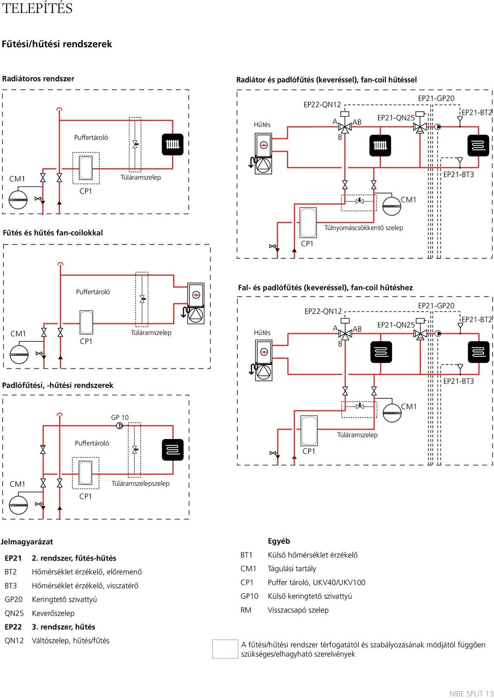 Extra system volym Extra system volym Extra Extra Överströmningsventil Túláramszelepsystem Överströmningsventil system EP21-BT3 Överströ volym volym Överströmningsventil Överströmningsventil