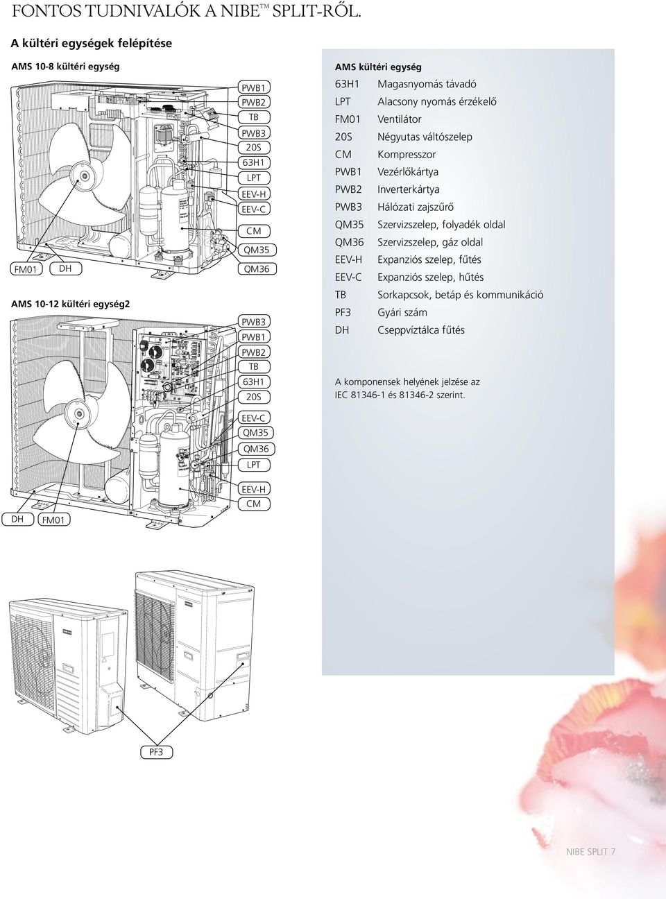 Kompresszor PWB1 Vezérlőkártya PWB2 Inverterkártya EEV-C PWB3 Hálózati zajszűrő CM DH 20S EEV-H QM35 FM01 FM01 Ventilátor QM36 AMS 10-12 kültéri egység2 PWB3 PWB1 QM35